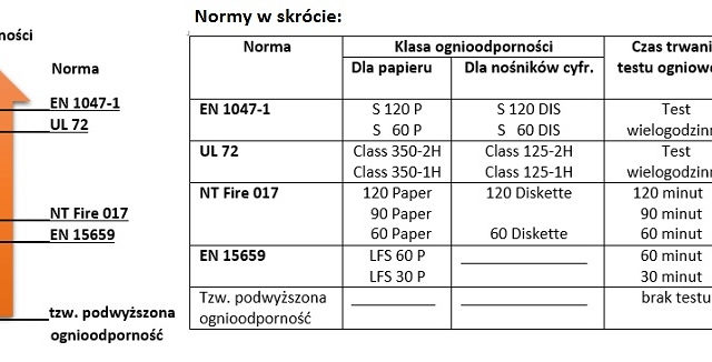 Przewodnik po ognioodporności szaf i sejfów Chubbsafe - plik do pobrania